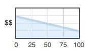 Total Fixed Cost vs Miles Driven (thousands)